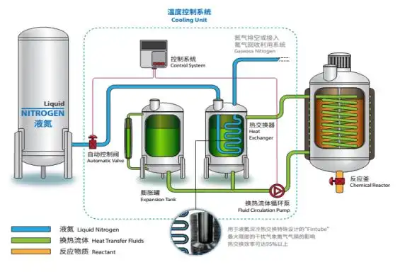 液氮制冷系統 液氮制冷系統
