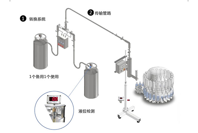 裝瓶裝罐生產線用液氮灌裝機（滴氮機）